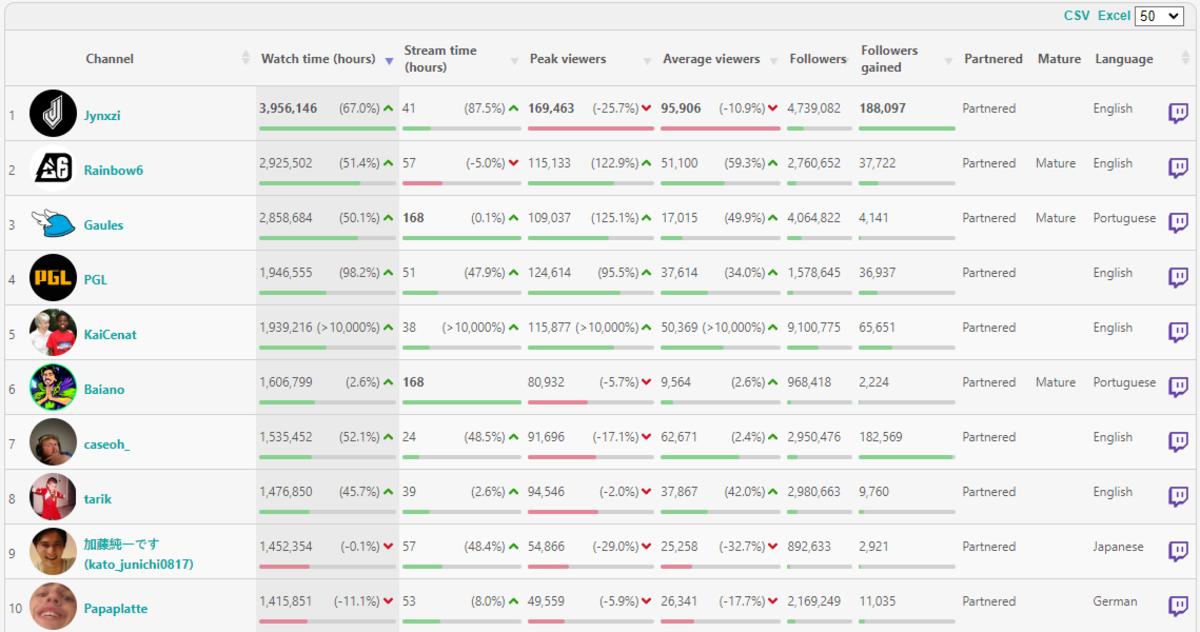 Top 10 Streamers Feb 27th 